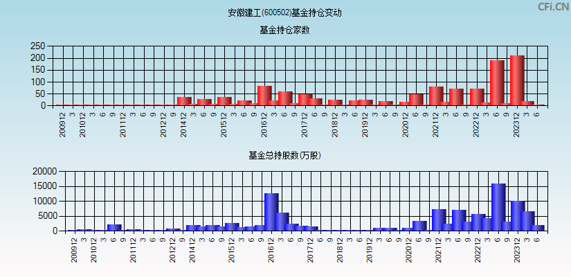 安徽建工(600502)基金持仓变动图