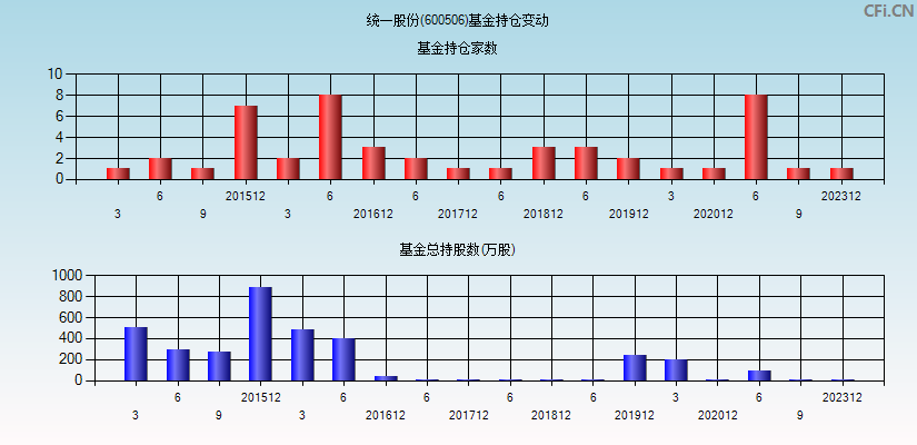 统一股份(600506)基金持仓变动图