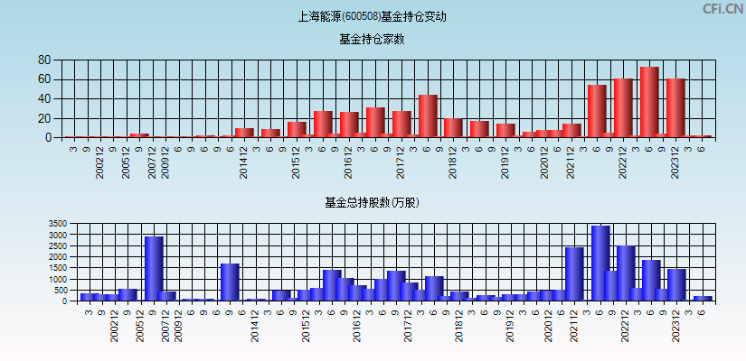 上海能源(600508)基金持仓变动图