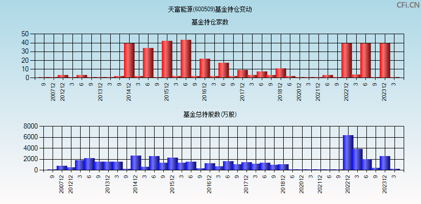 天富能源(600509)基金持仓变动图