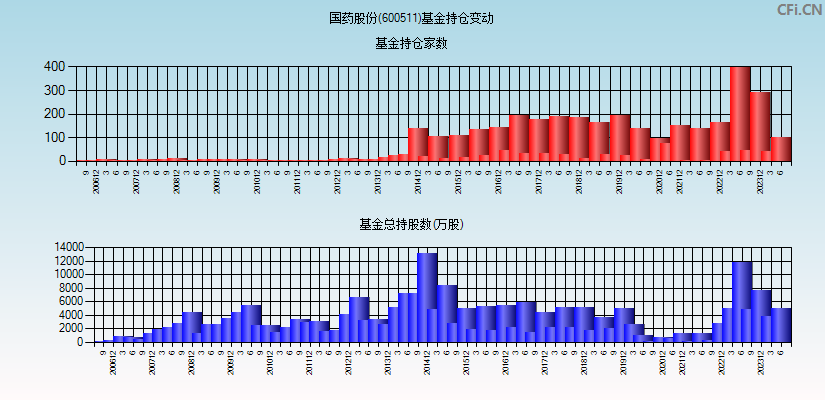 国药股份(600511)基金持仓变动图