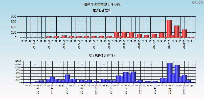 中国软件(600536)基金持仓变动图