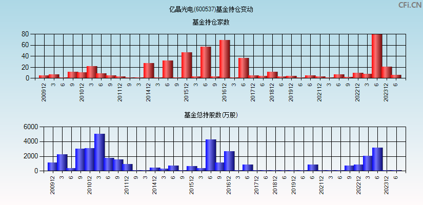 亿晶光电(600537)基金持仓变动图