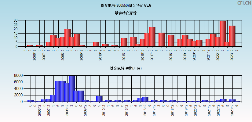 保变电气(600550)基金持仓变动图