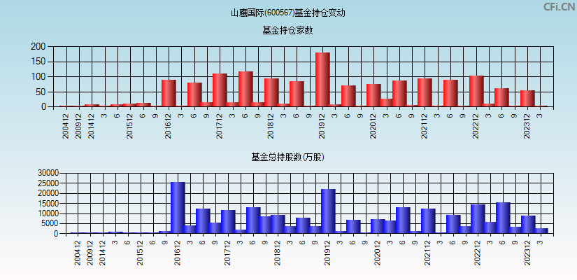 山鹰国际(600567)基金持仓变动图