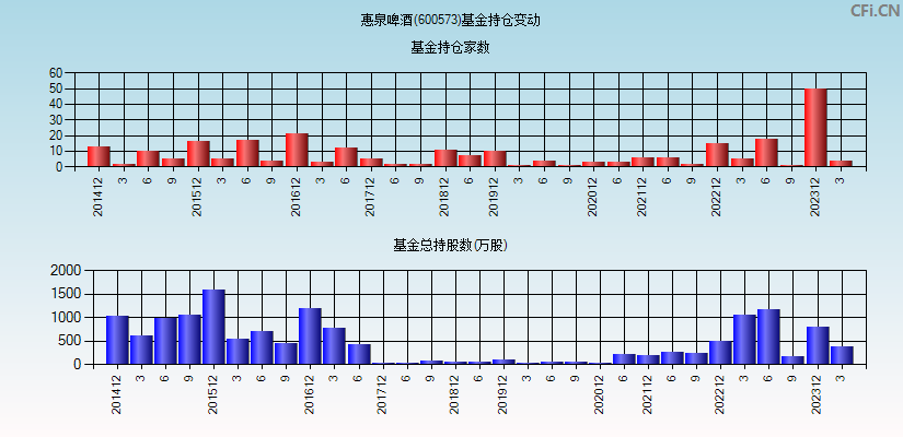 惠泉啤酒(600573)基金持仓变动图