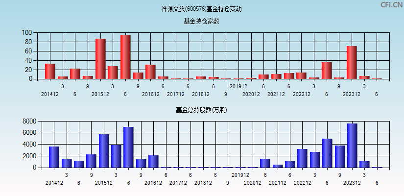 祥源文旅(600576)基金持仓变动图