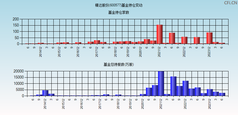 精达股份(600577)基金持仓变动图