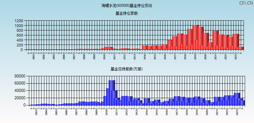 海螺水泥(600585)基金持仓变动图