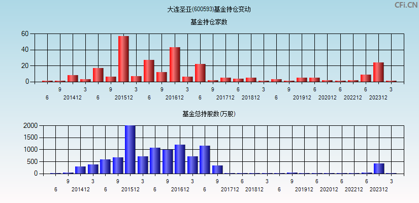 大连圣亚(600593)基金持仓变动图