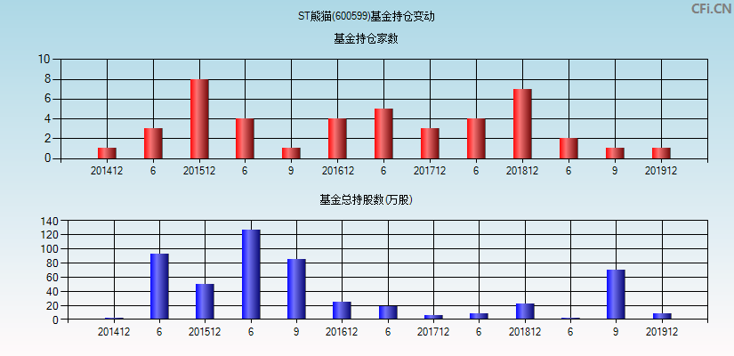 ST熊猫(600599)基金持仓变动图