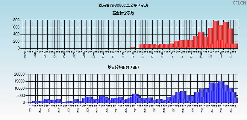 青岛啤酒(600600)基金持仓变动图