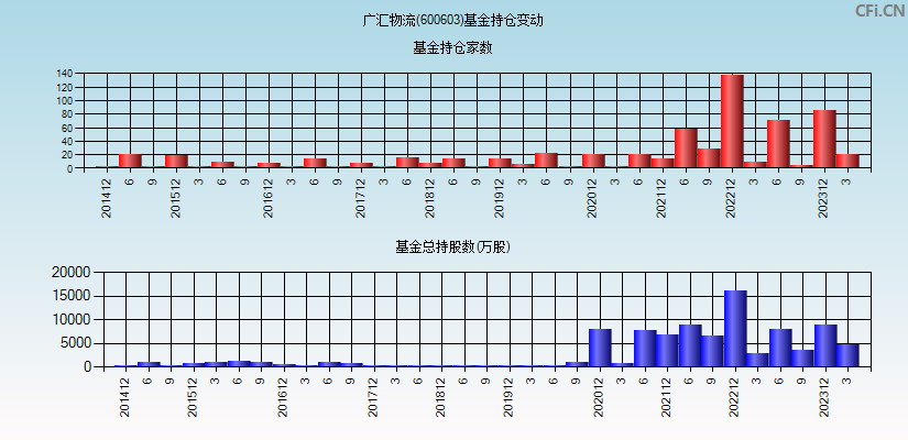 广汇物流(600603)基金持仓变动图