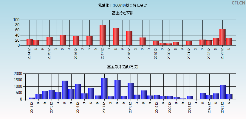 氯碱化工(600618)基金持仓变动图