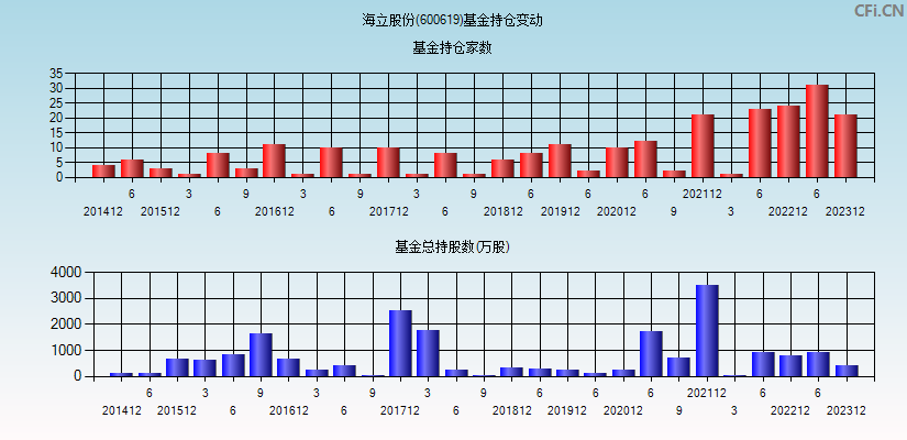 海立股份(600619)基金持仓变动图