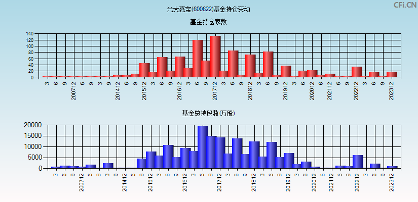 光大嘉宝(600622)基金持仓变动图