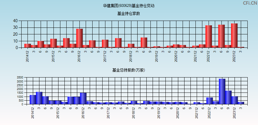 华建集团(600629)基金持仓变动图