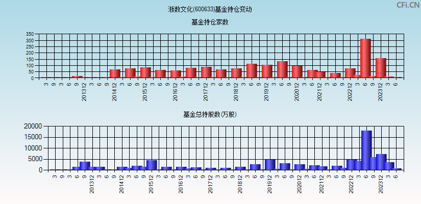 浙数文化(600633)基金持仓变动图