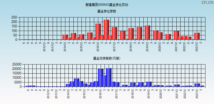 爱建集团(600643)基金持仓变动图