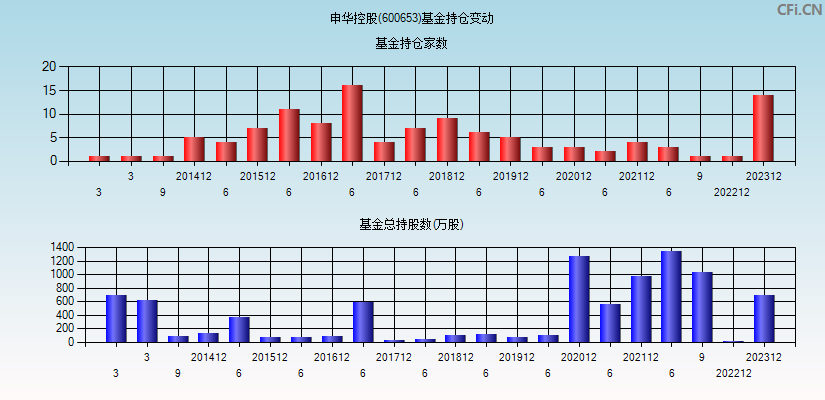 申华控股(600653)基金持仓变动图