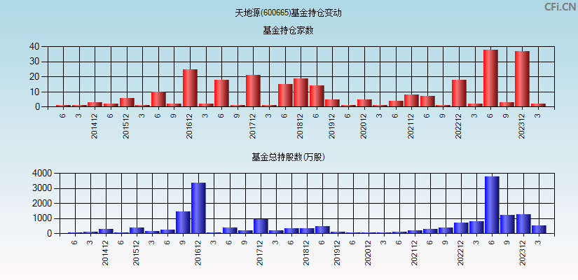 天地源(600665)基金持仓变动图