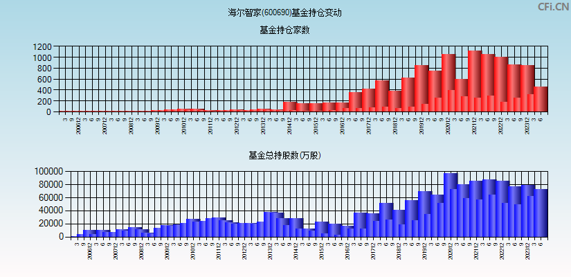 海尔智家(600690)基金持仓变动图