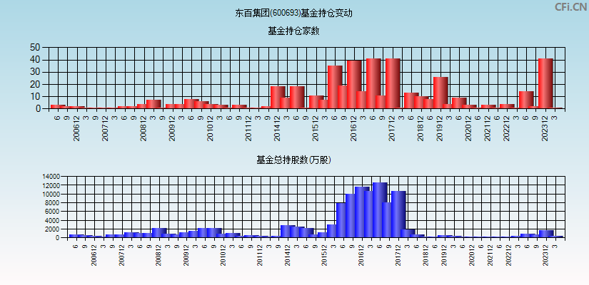 东百集团(600693)基金持仓变动图