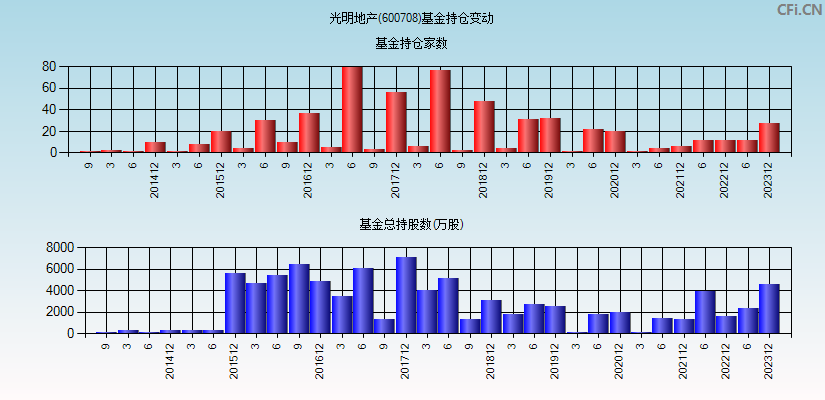 光明地产(600708)基金持仓变动图