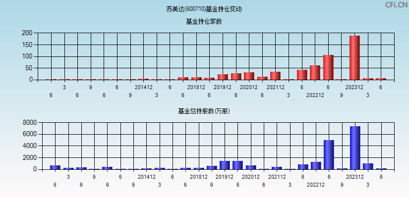 苏美达(600710)基金持仓变动图