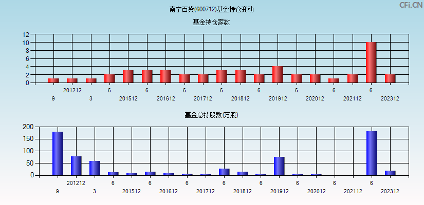 南宁百货(600712)基金持仓变动图