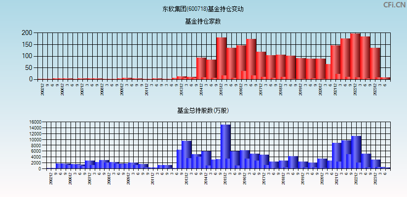 东软集团(600718)基金持仓变动图