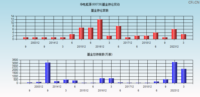 华电能源(600726)基金持仓变动图