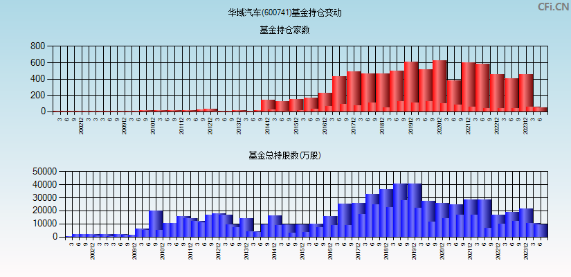 华域汽车(600741)基金持仓变动图