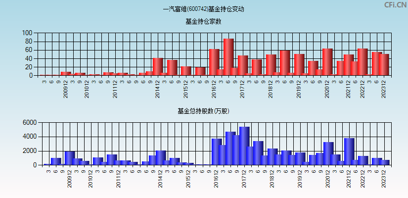 一汽富维(600742)基金持仓变动图