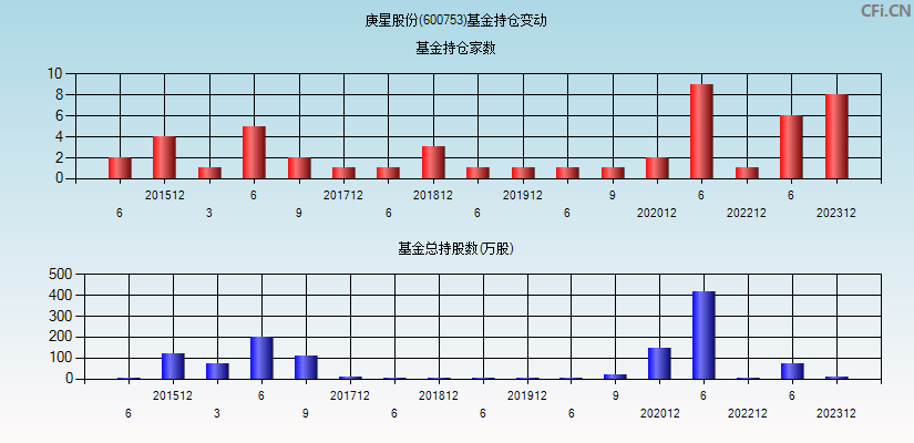 庚星股份(600753)基金持仓变动图