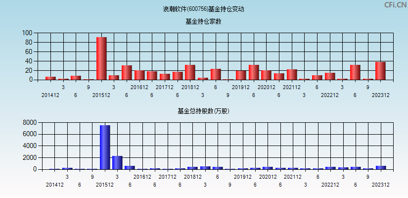 浪潮软件(600756)基金持仓变动图