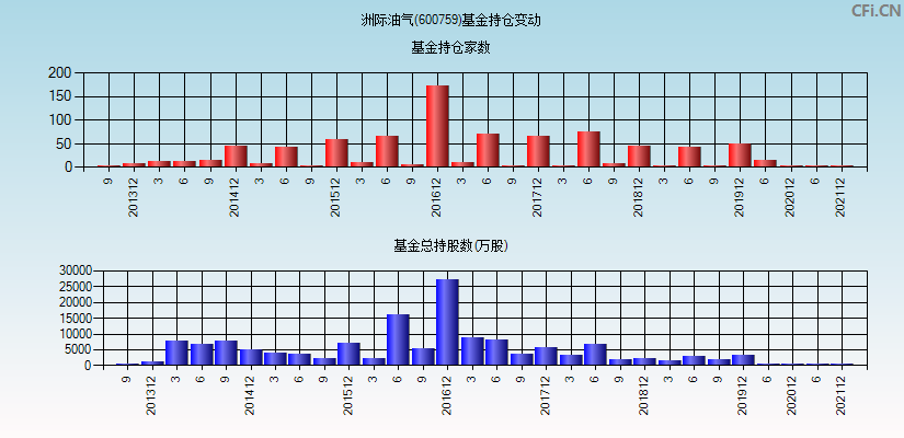 洲际油气(600759)基金持仓变动图