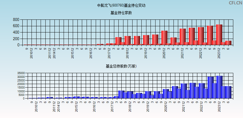 中航沈飞(600760)基金持仓变动图