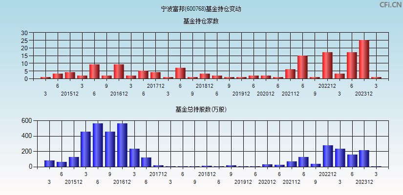 宁波富邦(600768)基金持仓变动图