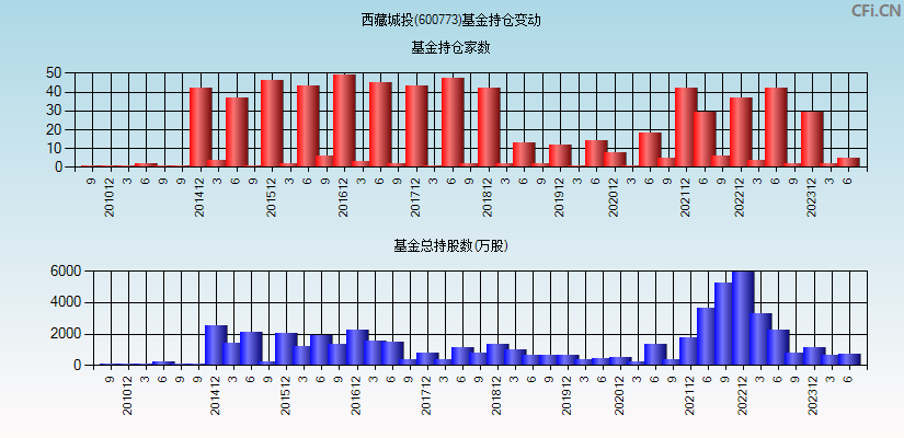 西藏城投(600773)基金持仓变动图