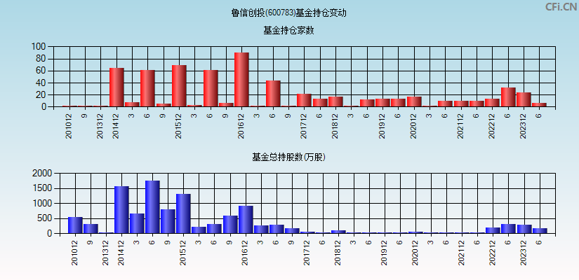 鲁信创投(600783)基金持仓变动图