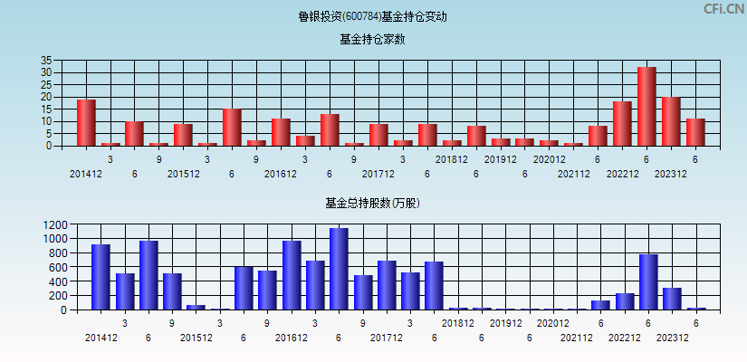 鲁银投资(600784)基金持仓变动图