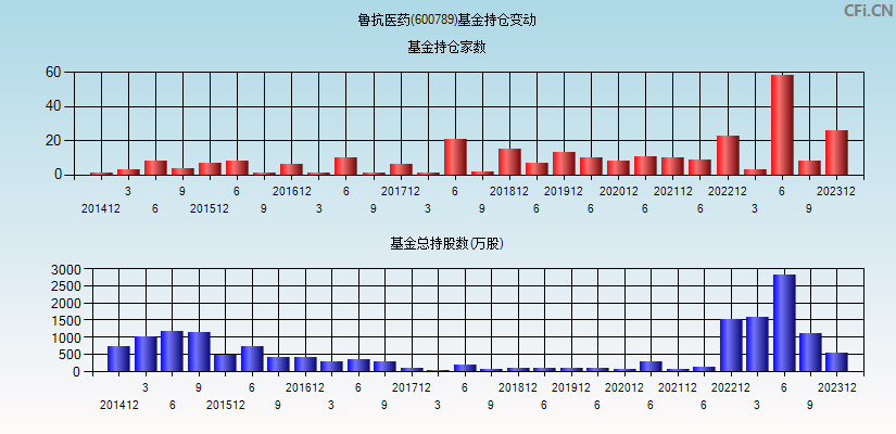 鲁抗医药(600789)基金持仓变动图