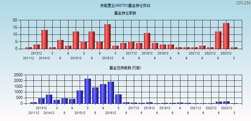 京能置业(600791)基金持仓变动图