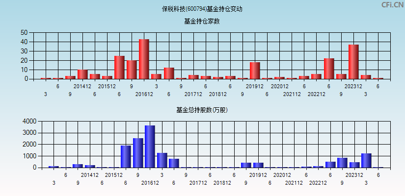 保税科技(600794)基金持仓变动图