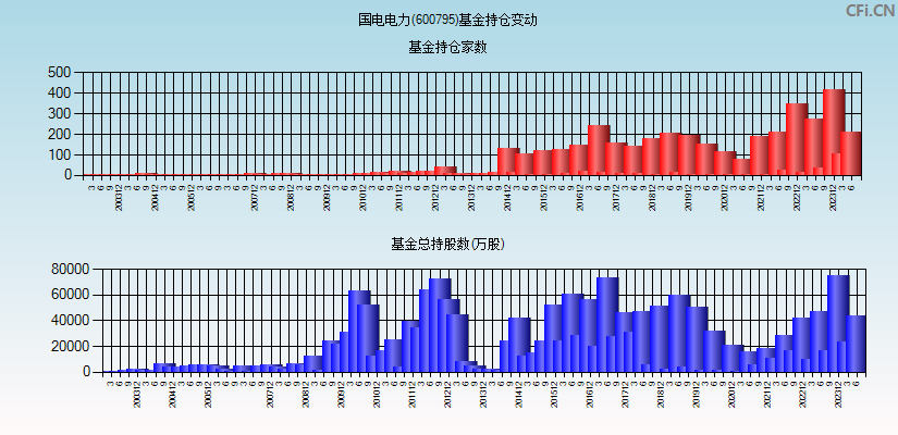 国电电力(600795)基金持仓变动图