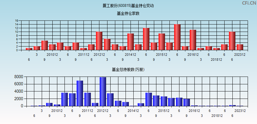 厦工股份(600815)基金持仓变动图