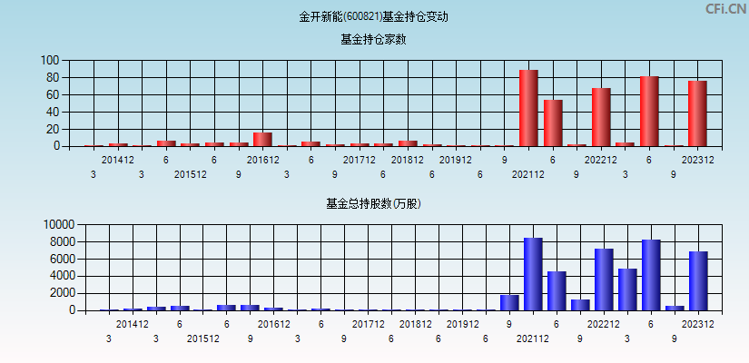 金开新能(600821)基金持仓变动图