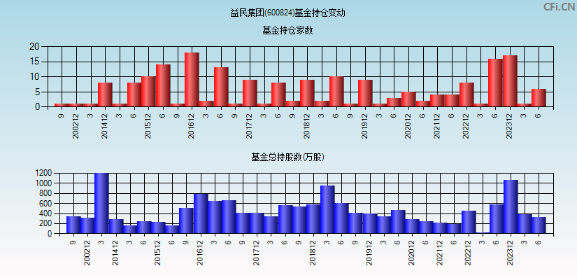 益民集团(600824)基金持仓变动图