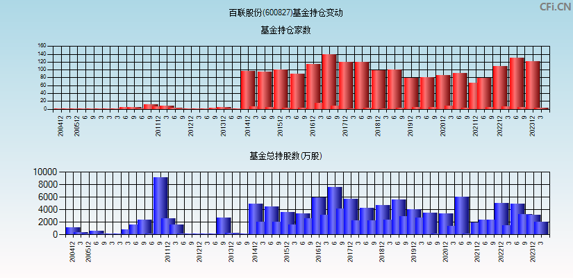 百联股份(600827)基金持仓变动图